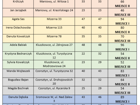Rozstrzygnięcie kolejnej edycji konkursu na najpiękniejszy ogród kwiatowy w gminie Czorsztyn oraz podsumowanie tegorocznych działań Kół Gospodyń Wiejskich.