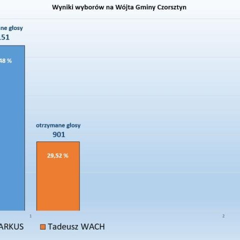 Wybory Samorządowe 2024 - Gmina Czorsztyn