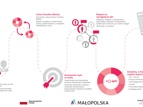 Projekt SPIN – Małopolskie Centra Transferu Wiedzy