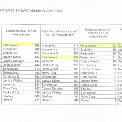 Gminna Biblioteka Publiczna w Kluszkowcach liderem wśród bibliotek powiatu nowotarskiego!