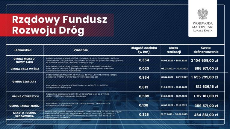 20220324 RFRD gminy z powiatu nowotarskiego.jpg