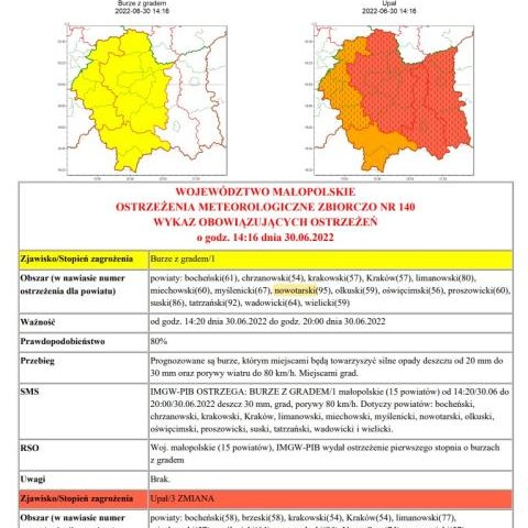 Ostrzeżenie meteorologiczne nr 140 - upały/burze z gradem